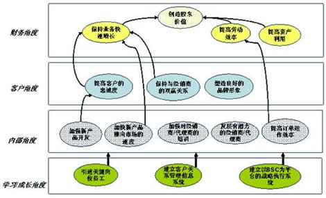 开发部经理绩效考核平衡计分卡