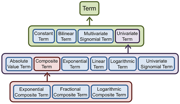 基类 Term 的继承结构
