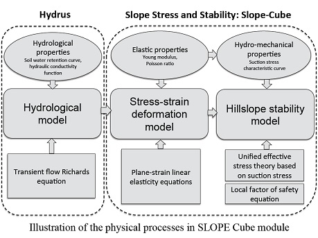SLOPE Cube模块